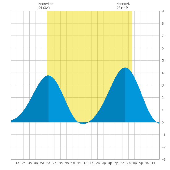 Tide chart for Penikese Island on 2025/04/25