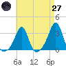 Tide chart for Penikese Island, Massachusetts on 2025/04/27
