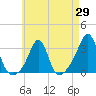 Tide chart for Penikese Island, Massachusetts on 2025/04/29