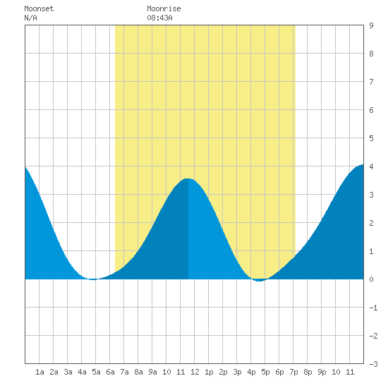 Tide chart for Penikese Island on 2025/04/02
