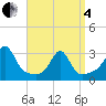 Tide chart for Penikese Island, Massachusetts on 2025/04/4