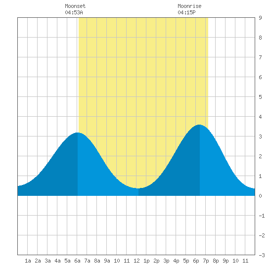 Tide chart for Penikese Island on 2025/04/09