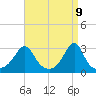 Tide chart for Penikese Island, Massachusetts on 2025/04/9