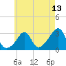 Tide chart for Penikese Island, Massachusetts on 2025/05/13
