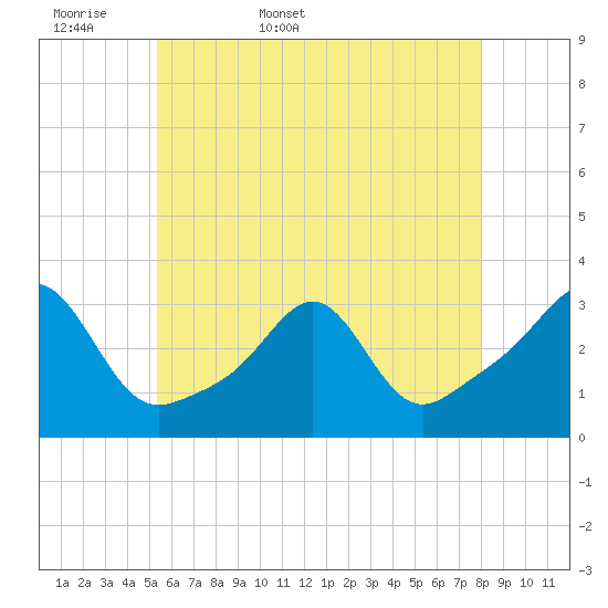 Tide chart for Penikese Island on 2025/05/18