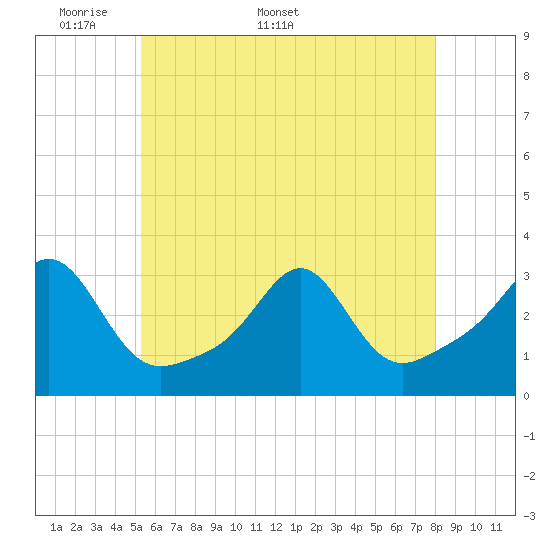 Tide chart for Penikese Island on 2025/05/19