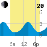 Tide chart for Penikese Island, Massachusetts on 2025/05/20