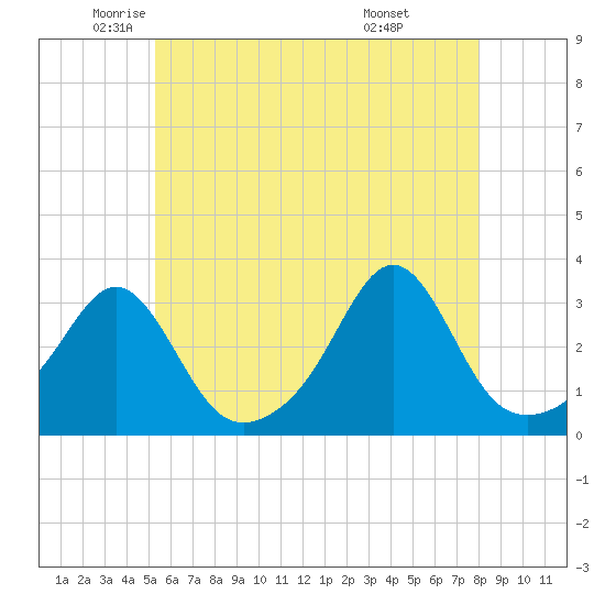 Tide chart for Penikese Island on 2025/05/22