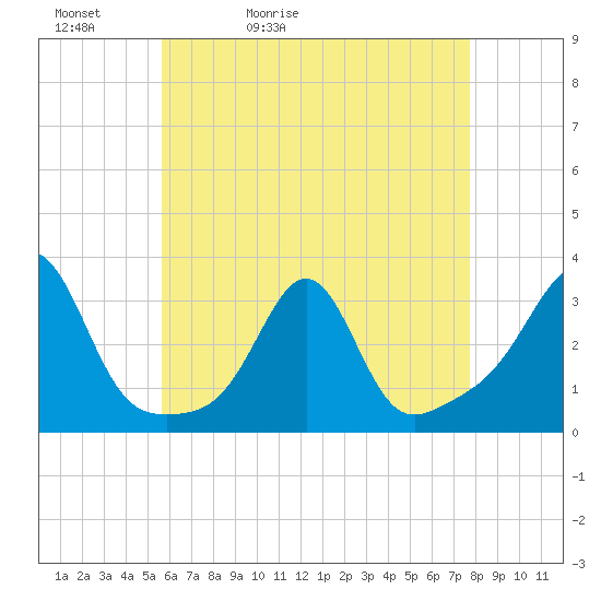 Tide chart for Penikese Island on 2025/05/02