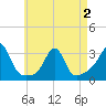 Tide chart for Penikese Island, Massachusetts on 2025/05/2