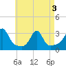 Tide chart for Penikese Island, Massachusetts on 2025/05/3