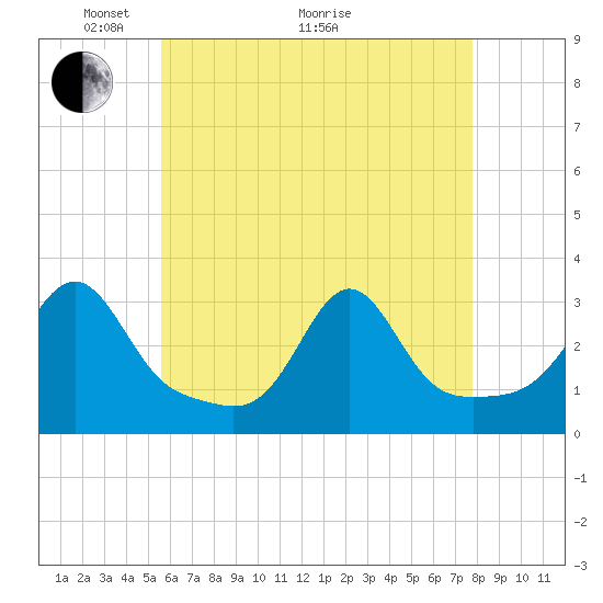 Tide chart for Penikese Island on 2025/05/04