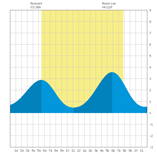 Tide chart for Penikese Island on 2025/05/08