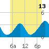 Tide chart for Penikese Island, Massachusetts on 2025/06/13