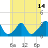 Tide chart for Penikese Island, Massachusetts on 2025/06/14
