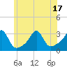 Tide chart for Penikese Island, Massachusetts on 2025/06/17