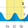 Tide chart for Penikese Island, Massachusetts on 2025/06/1