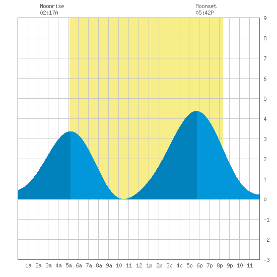 Tide chart for Penikese Island on 2025/06/22