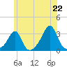 Tide chart for Penikese Island, Massachusetts on 2025/06/22