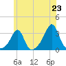 Tide chart for Penikese Island, Massachusetts on 2025/06/23