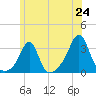 Tide chart for Penikese Island, Massachusetts on 2025/06/24