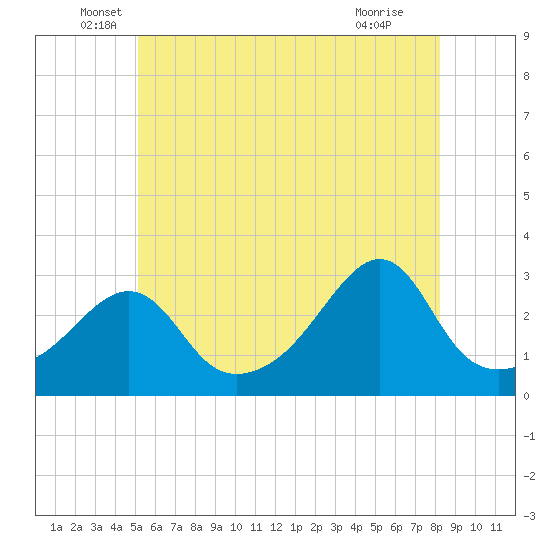 Tide chart for Penikese Island on 2025/06/06