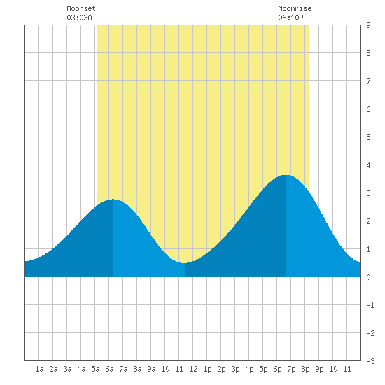 Tide chart for Penikese Island on 2025/06/08