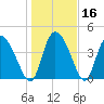 Tide chart for Penny Creek, Edisto River, South Carolina on 2021/01/16