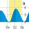 Tide chart for Penny Creek, Edisto River, South Carolina on 2021/01/3