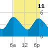 Tide chart for Penny Creek, Edisto River, South Carolina on 2022/04/11