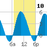 Tide chart for Penny Creek, Edisto River, South Carolina on 2024/02/10
