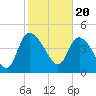 Tide chart for Penny Creek, Edisto River, South Carolina on 2024/02/20