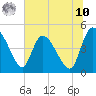 Tide chart for Penny Creek, Edisto River, South Carolina on 2025/07/10