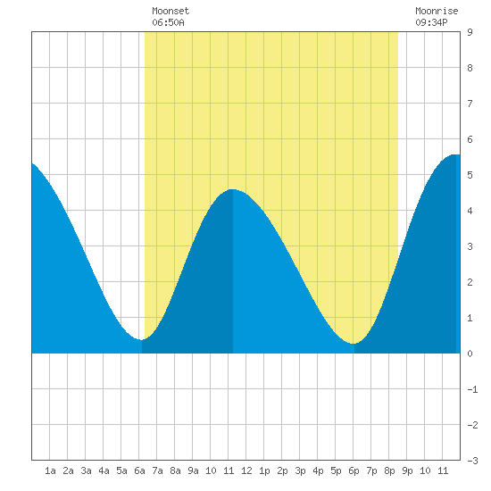 Tide chart for Penny Creek, Edisto River on 2025/07/11