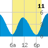 Tide chart for Penny Creek, Edisto River, South Carolina on 2025/07/11