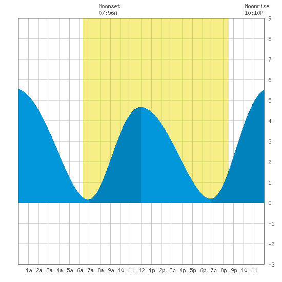 Tide chart for Penny Creek, Edisto River on 2025/07/12