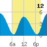 Tide chart for Penny Creek, Edisto River, South Carolina on 2025/07/12