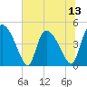 Tide chart for Penny Creek, Edisto River, South Carolina on 2025/07/13