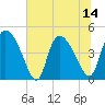 Tide chart for Penny Creek, Edisto River, South Carolina on 2025/07/14
