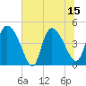 Tide chart for Penny Creek, Edisto River, South Carolina on 2025/07/15