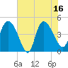 Tide chart for Penny Creek, Edisto River, South Carolina on 2025/07/16
