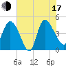 Tide chart for Penny Creek, Edisto River, South Carolina on 2025/07/17