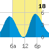 Tide chart for Penny Creek, Edisto River, South Carolina on 2025/07/18