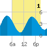 Tide chart for Penny Creek, Edisto River, South Carolina on 2025/07/1