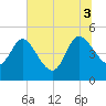 Tide chart for Penny Creek, Edisto River, South Carolina on 2025/07/3