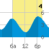 Tide chart for Penny Creek, Edisto River, South Carolina on 2025/07/4