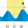 Tide chart for Penny Creek, Edisto River, South Carolina on 2025/07/5