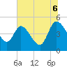 Tide chart for Penny Creek, Edisto River, South Carolina on 2025/07/6