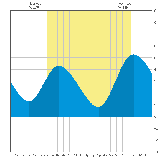 Tide chart for Penny Creek, Edisto River on 2025/07/07
