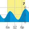 Tide chart for Penny Creek, Edisto River, South Carolina on 2025/07/7